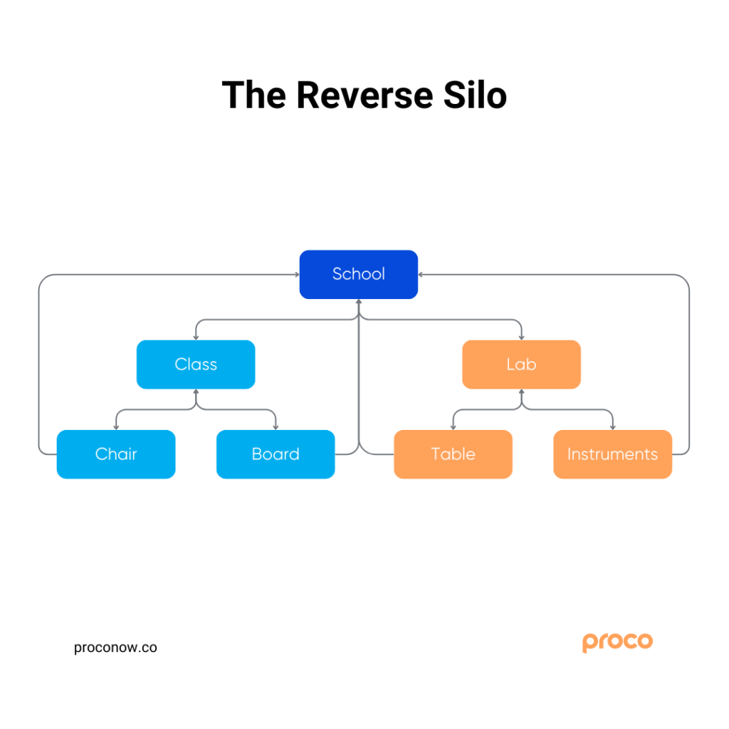 infographics representation of reverse seo silo structure 