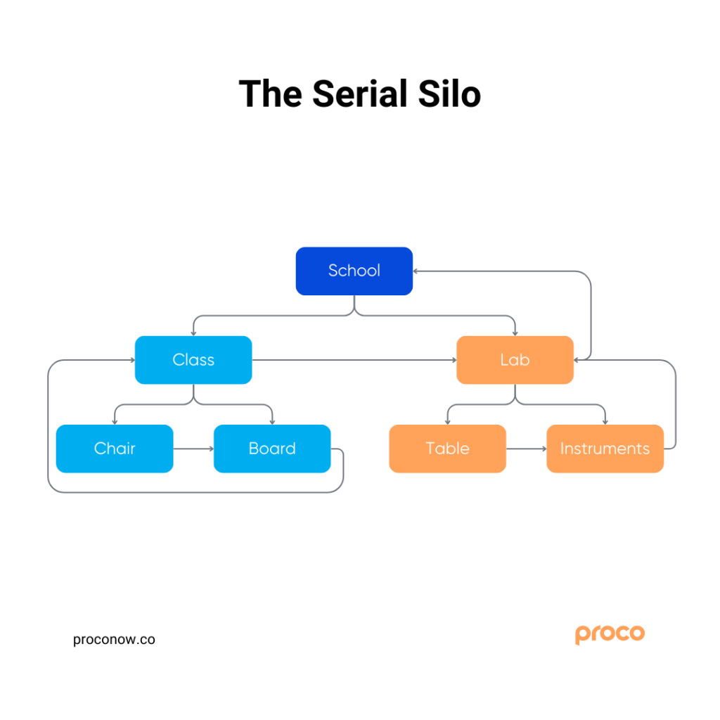 infographics representation of serial seo silo structure 