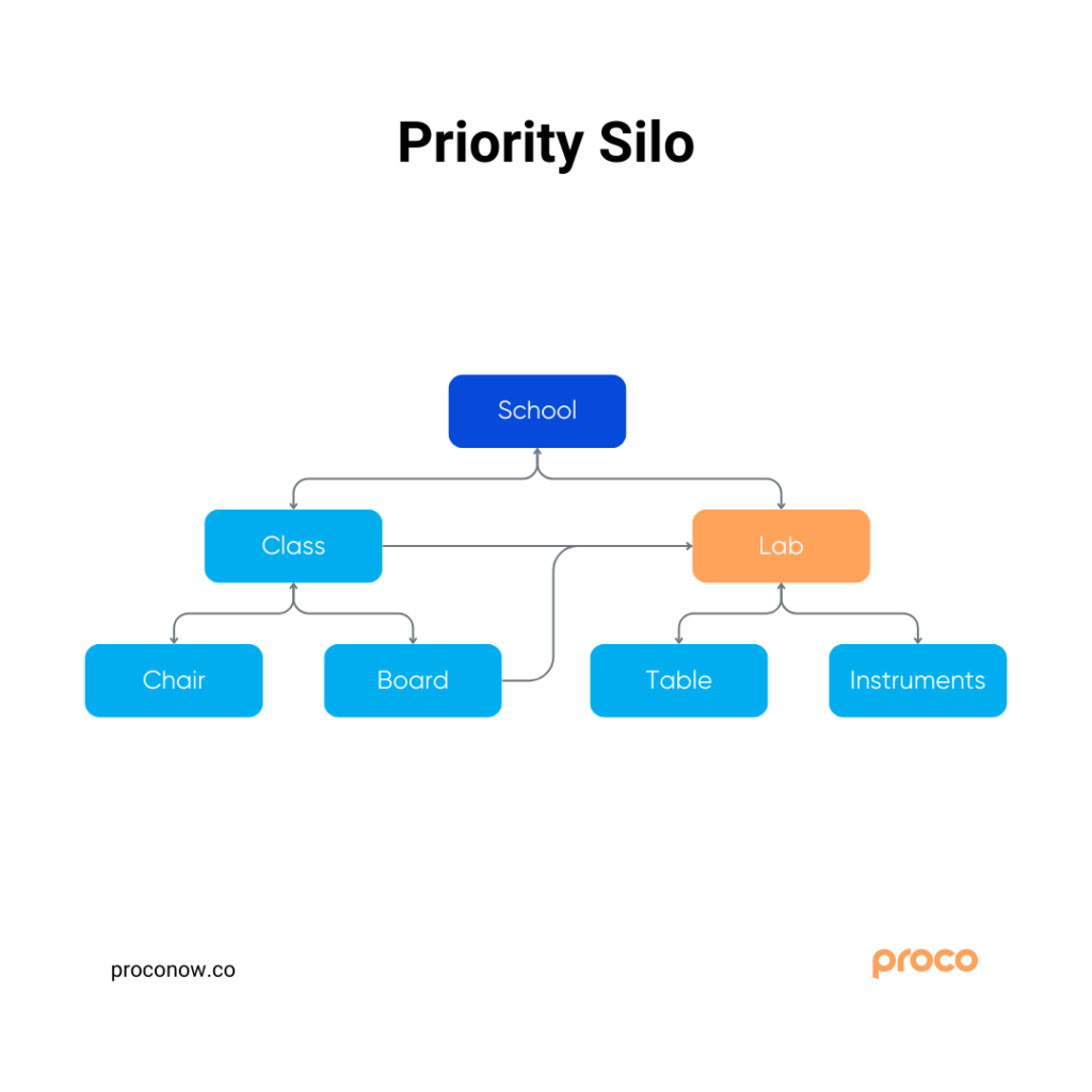 infographics representation of priority seo silo structure 