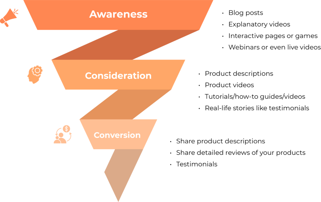 Content Marketing Funnel for Ecommerce Businesses